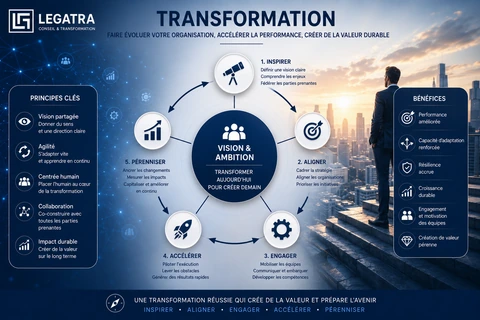 Transformation : vision, structure et pilotage